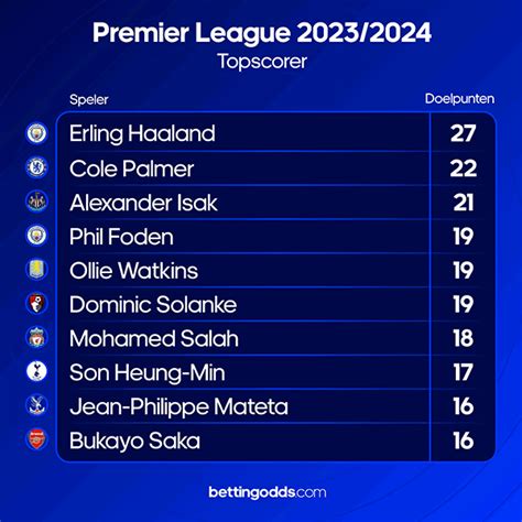 odds på premier league topscorer|Premier League topscorer odds 2023/24: Se topscorerlisten.